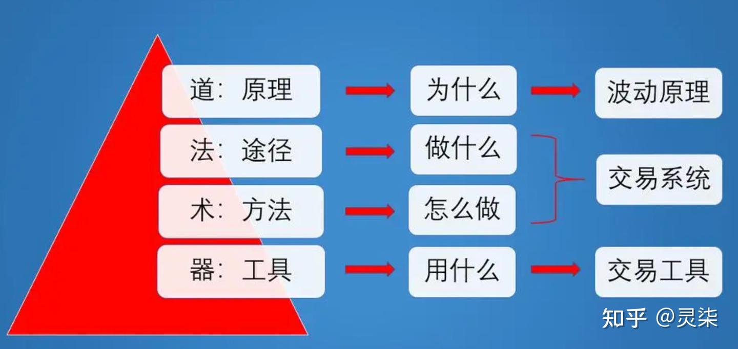 道法术器:一套有层次的思考系统 - 知乎