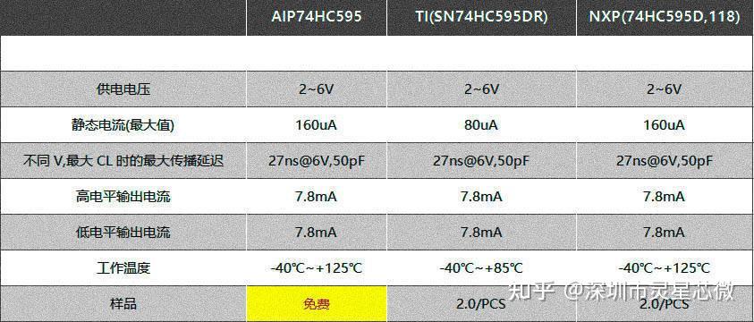74HC595D/74HC595PW/SN74HC595DR/SN74HC595PWR/AIP74HC595最新中文资料 - 知乎