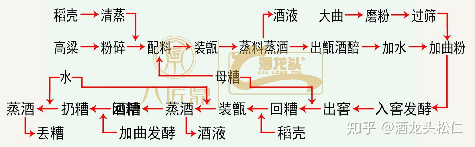 白酒生产工艺固态发酵大曲酒