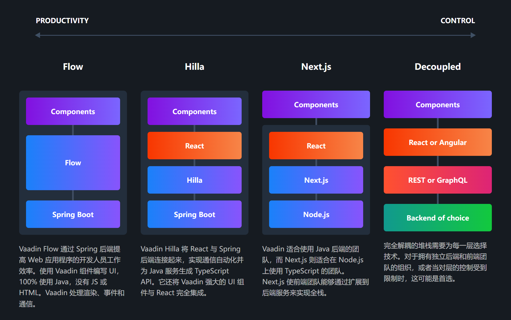 Vaadin: 企业级现代JavaWeb全栈框架 - 知乎
