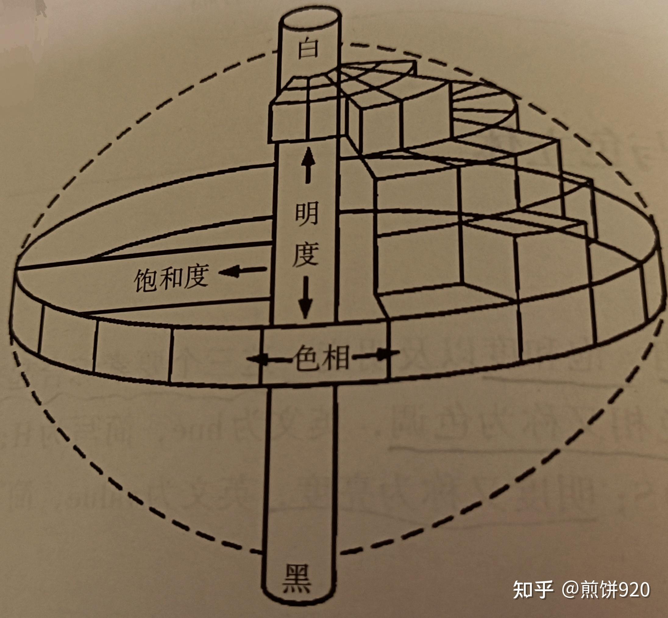 谁能帮忙具体解释一下色立体这个概念? - 知乎
