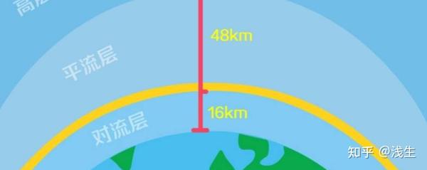 大气层最靠近地球表面的一层叫什么？ - 知乎