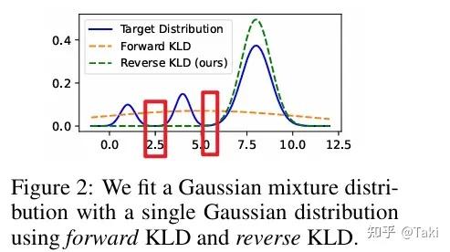 Is Reverse KL better than Forward KL in KD for LLMs? - 知乎