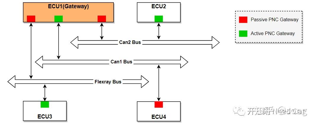 Autosar网络管理：Partial Network基础 之 ERA/EIRA、PNC Gateway - 知乎