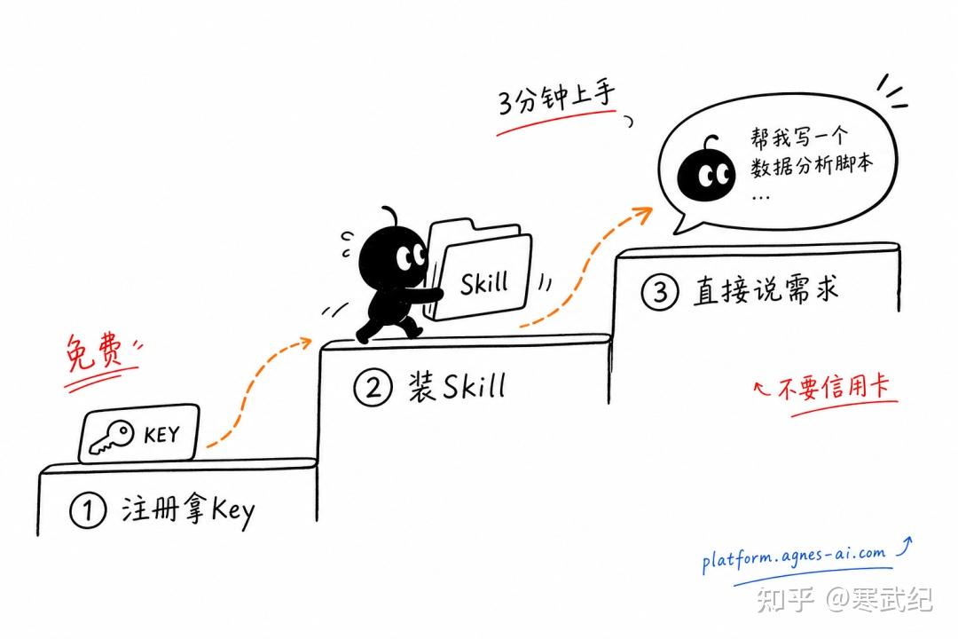 Codex + Agnes AI：零成本跑通 AI 编程与内容生产 - 知乎