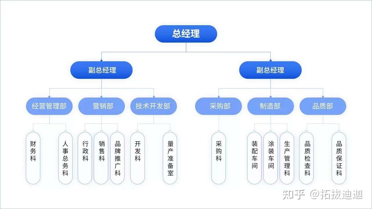 ppt怎么制作流程图? - 知乎