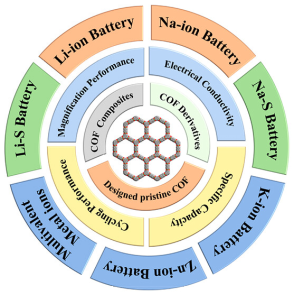 共價有機框架及共價有機框架複合材料和衍生物改善金屬離子電池電化學