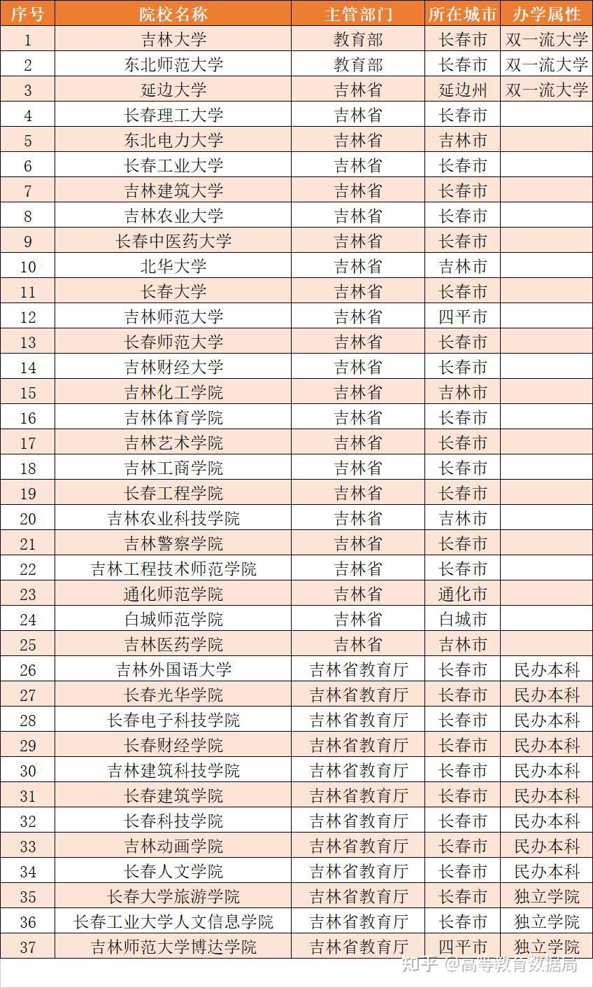 吉林大学为什么不受重视? - 知乎