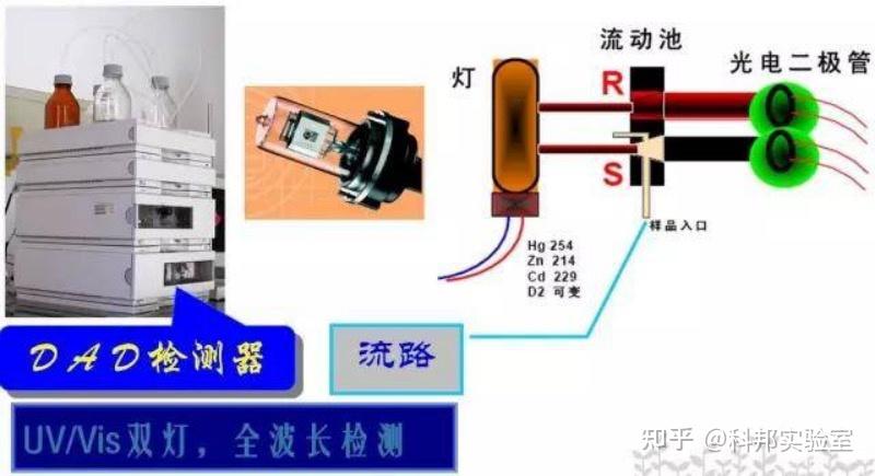 高效液相色谱仪(HPLC)原理及应用 - 知乎