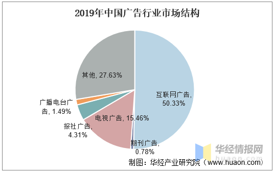 互聯網營銷行業發展現狀和趨勢分析電商廣告市場佔比最大圖