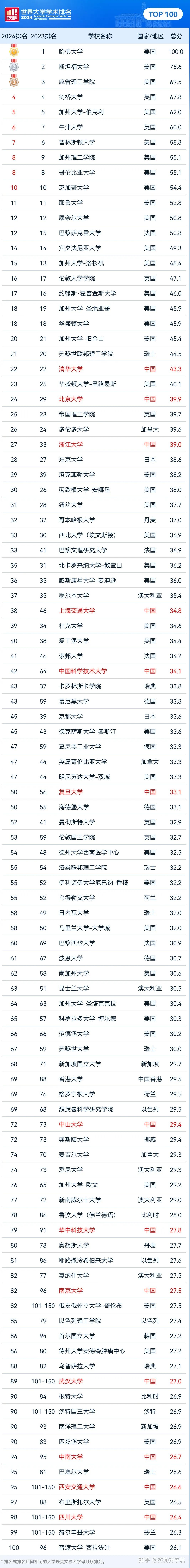 软科2020中国大学排行榜完整版(2020年软科中国大学排行榜完整版)