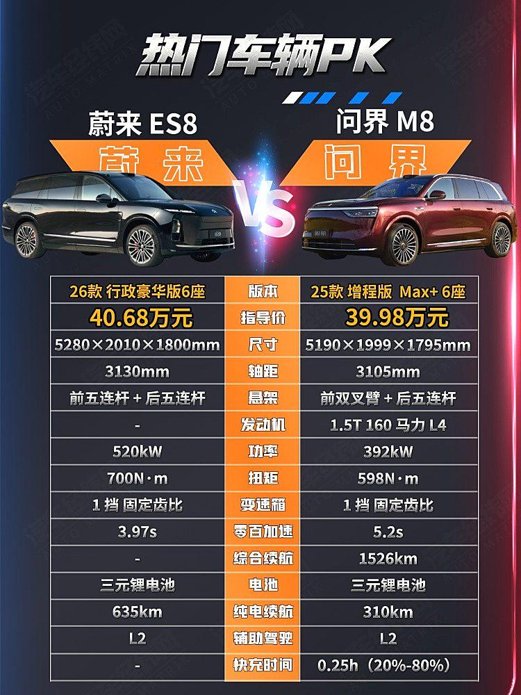 问界M8有华为加持 蔚来ES8能否挑战?