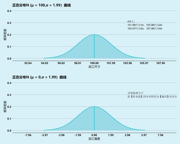 质量管理：EXCEL计算标准差、Z值及指定公差的良率（不用查累计面积对照表） - 知乎