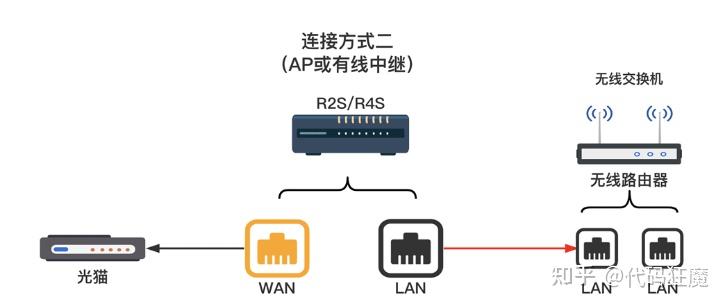  家庭第二個(gè)路由器連接教程_家庭第二個(gè)路由器連接教程上下樓路由器連接