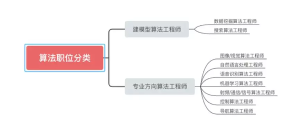 算法工程师、软件工程师、大数据工程师，傻傻分不清楚