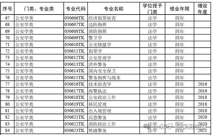 政治学类包括哪些专业(政治学类0302包括哪些专业)