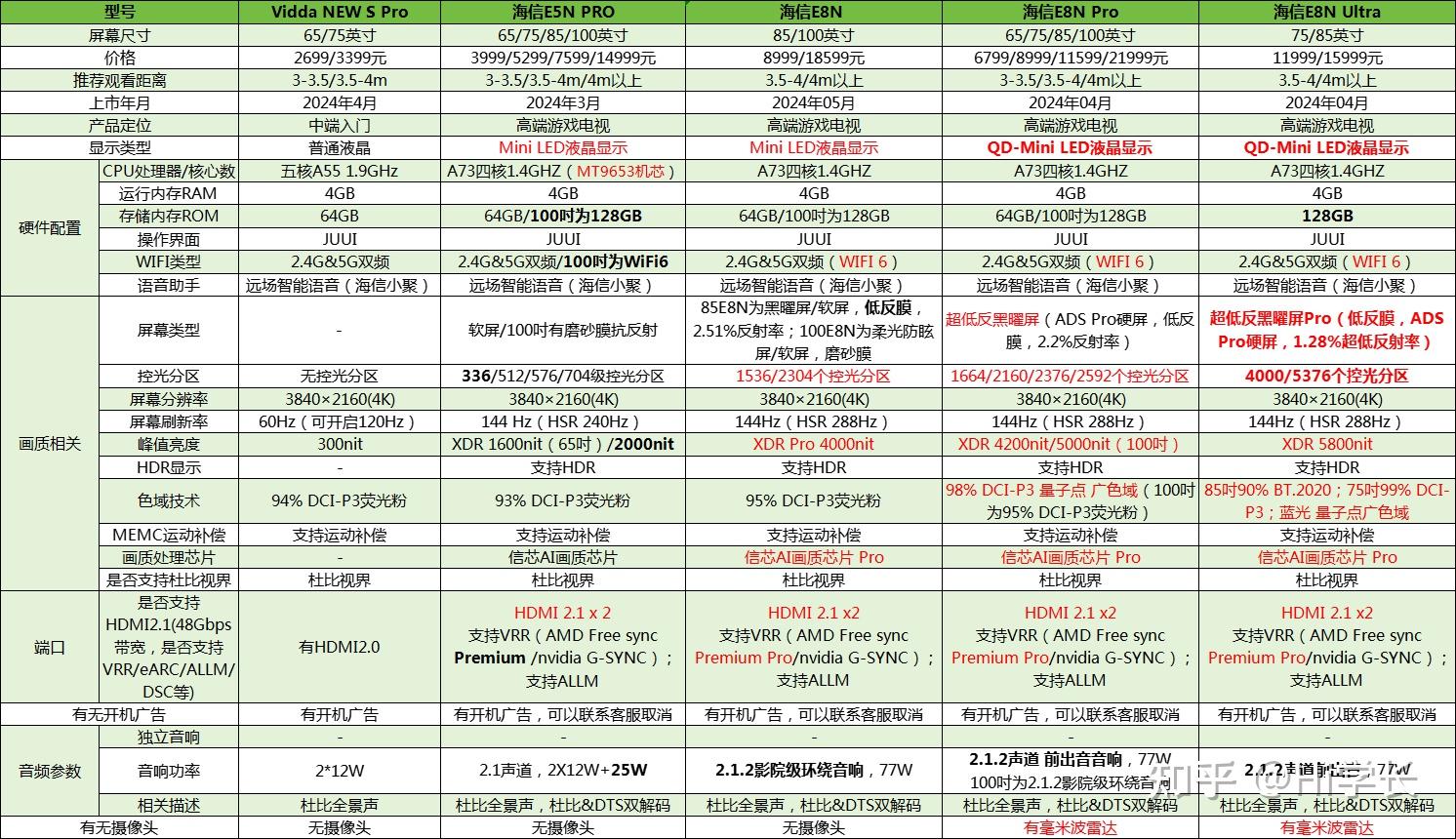 海信变频空调 传感器_海信电视系列对比_海信E系列电视选购指南