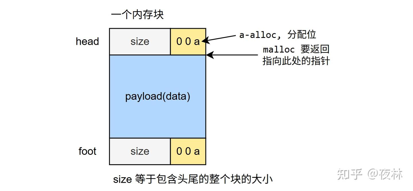 更高性能的 Malloc Lab - 知乎