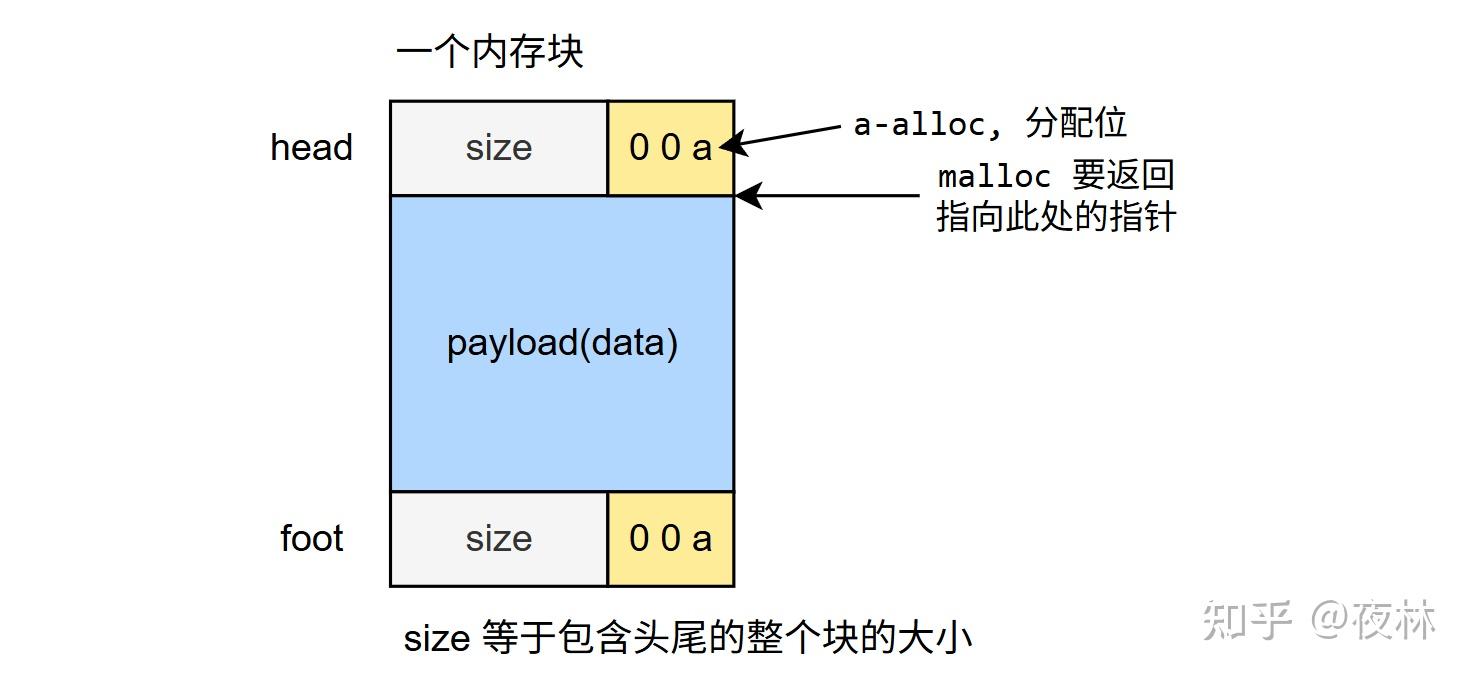 更高性能的 Malloc Lab - 知乎