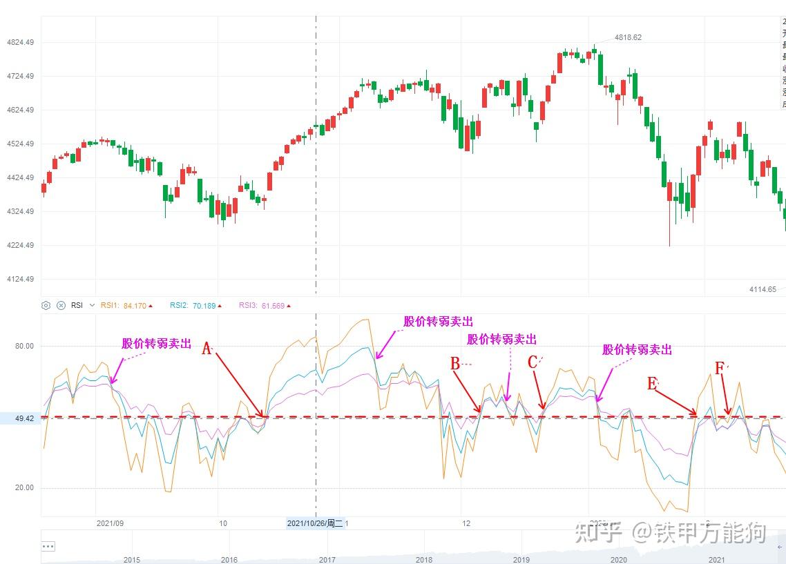第4篇：量化交易学习-K线图的RSI指标分析（笔记） - 知乎