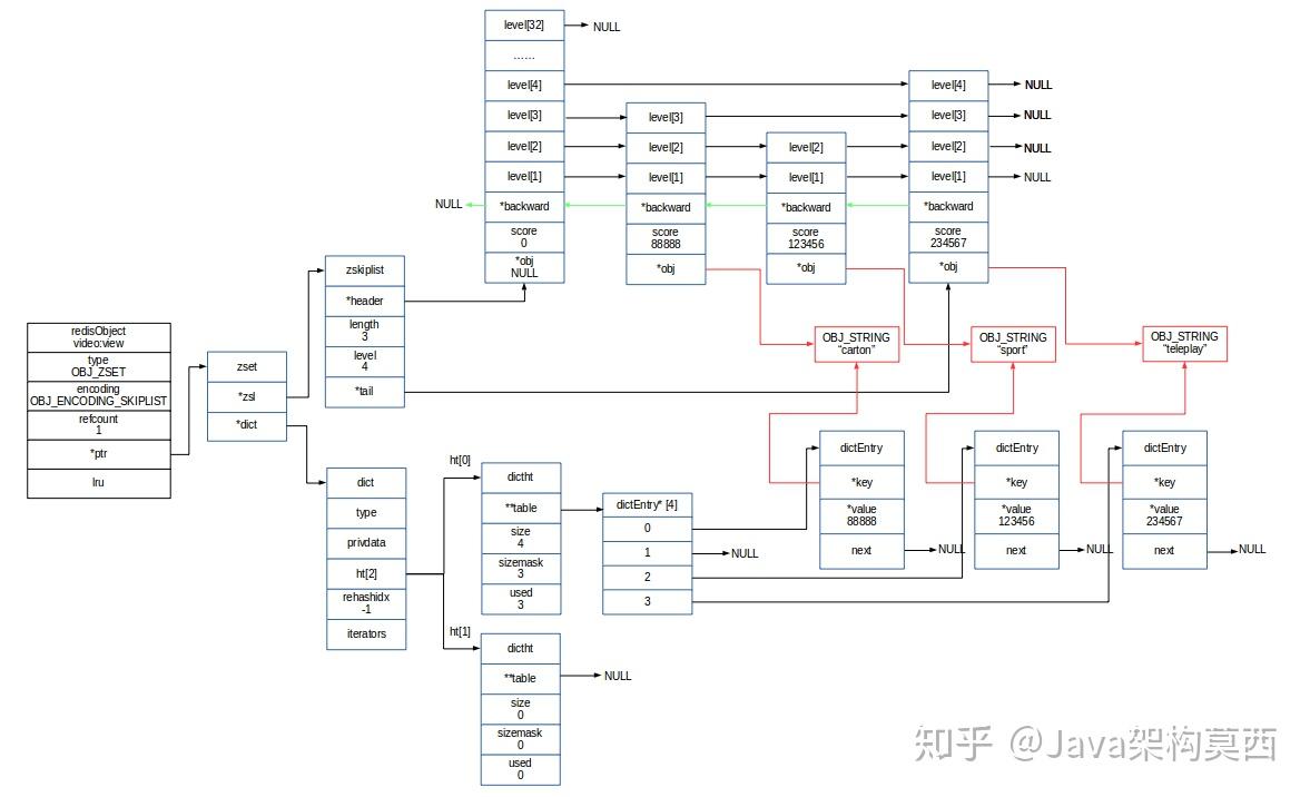 redis-hash-set-zset