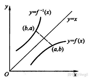 对称x=y关于直线 一,反函数2. 反双曲正弦函数和反双曲余弦函数1