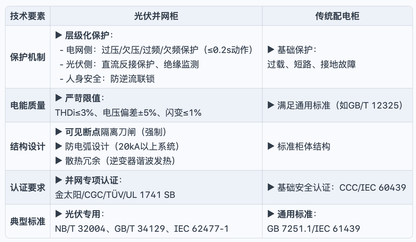 光伏并网柜 vs 传统配电开关柜:核心区别精析 光伏并网柜 vs 传统配电开关柜:核心区别精析