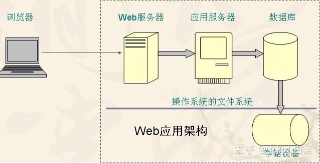 web服务器和www服务器有区别吗 - 知乎