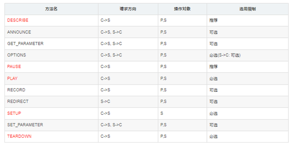 RTSP+RTP协议浅析 - 知乎