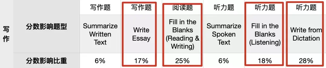 【务必收藏】PTE 更新后，题型占分比出炉！备考重点大变化！ - 知乎