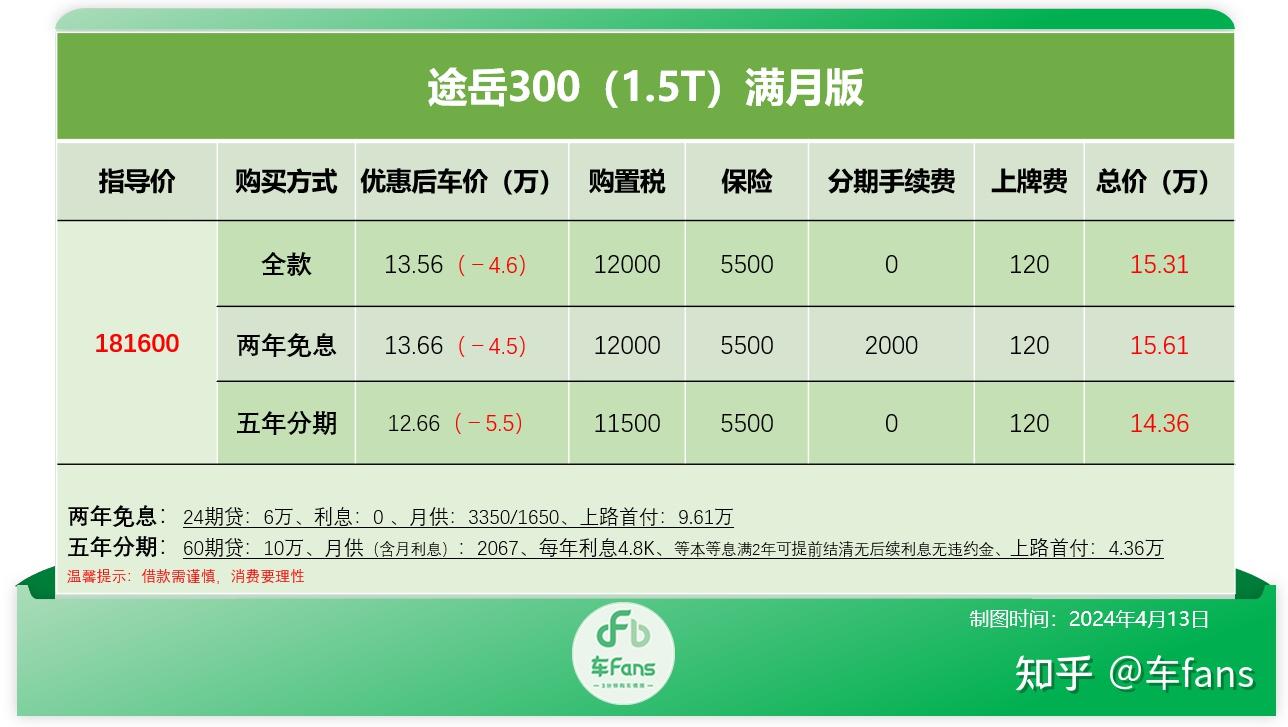 4月份车fans大众系优惠行情帕萨特探岳统统下5万id3落地已到11万