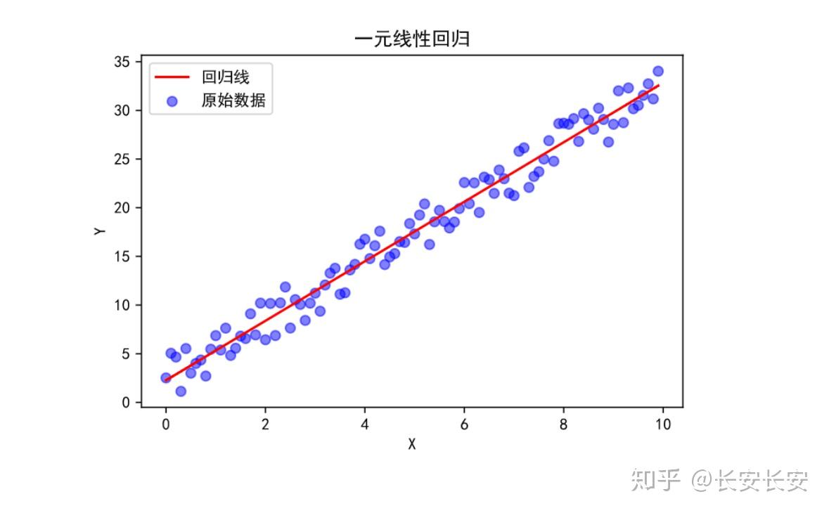 3分钟带你掌握一元线性回归