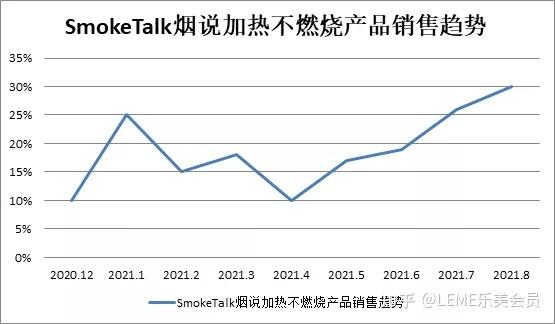 LEME乐美发布国内首份销售报告：解读加热不燃烧在雾化渠道的趋势变化 - 知乎