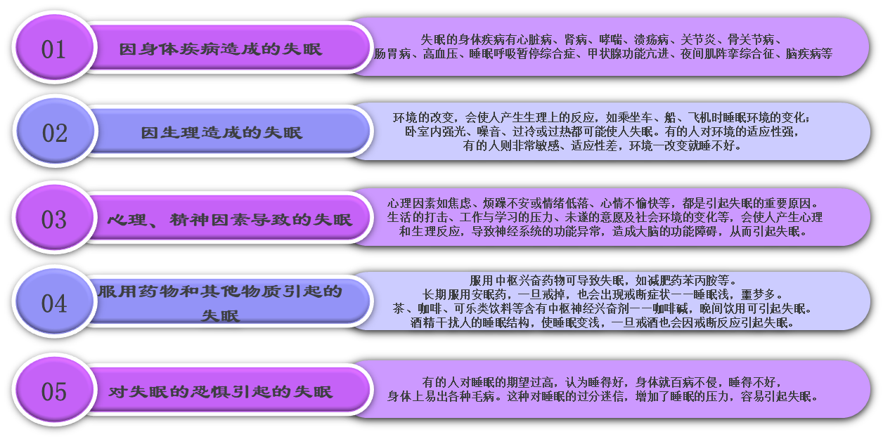 病理方面:失眠病位主要在心脏,并涉及肝,脾(胃),肾三脏.