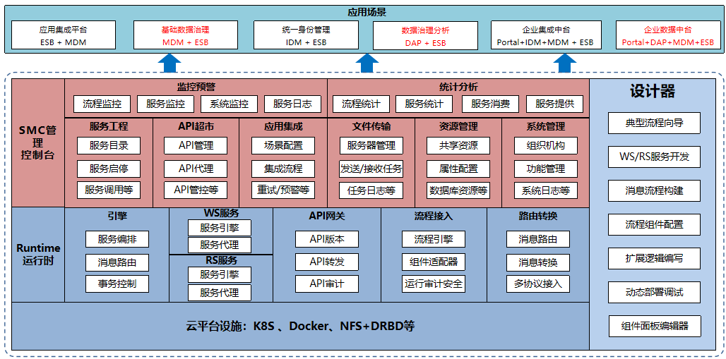 ESB总线平台如何整合新旧应用系统 - 知乎