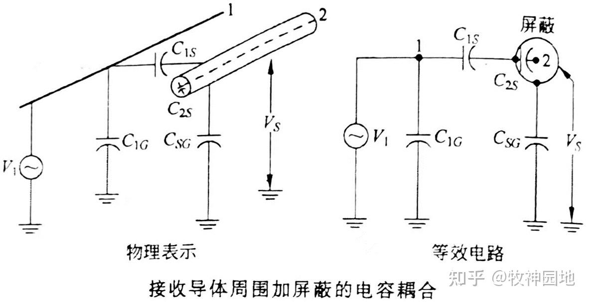 一,耦合與屏蔽