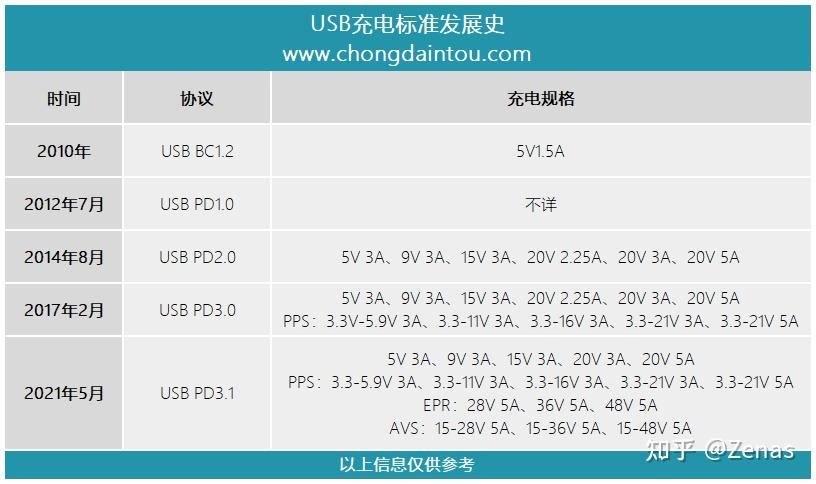 USB PD3.1快充协议到底是什么？ - 知乎