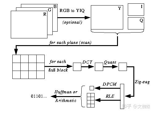 JPEG编码原理 - 知乎
