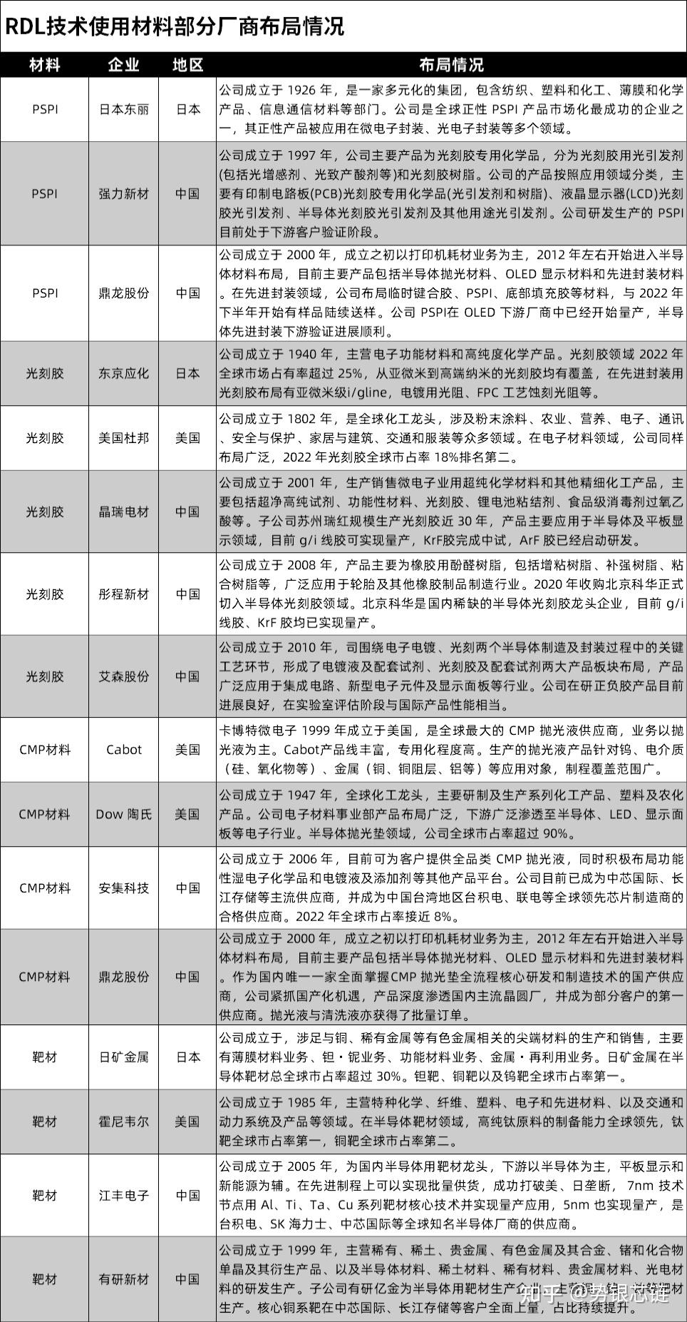 先进封装RDL技术的关键材料，哪些企业在布局？ - 知乎