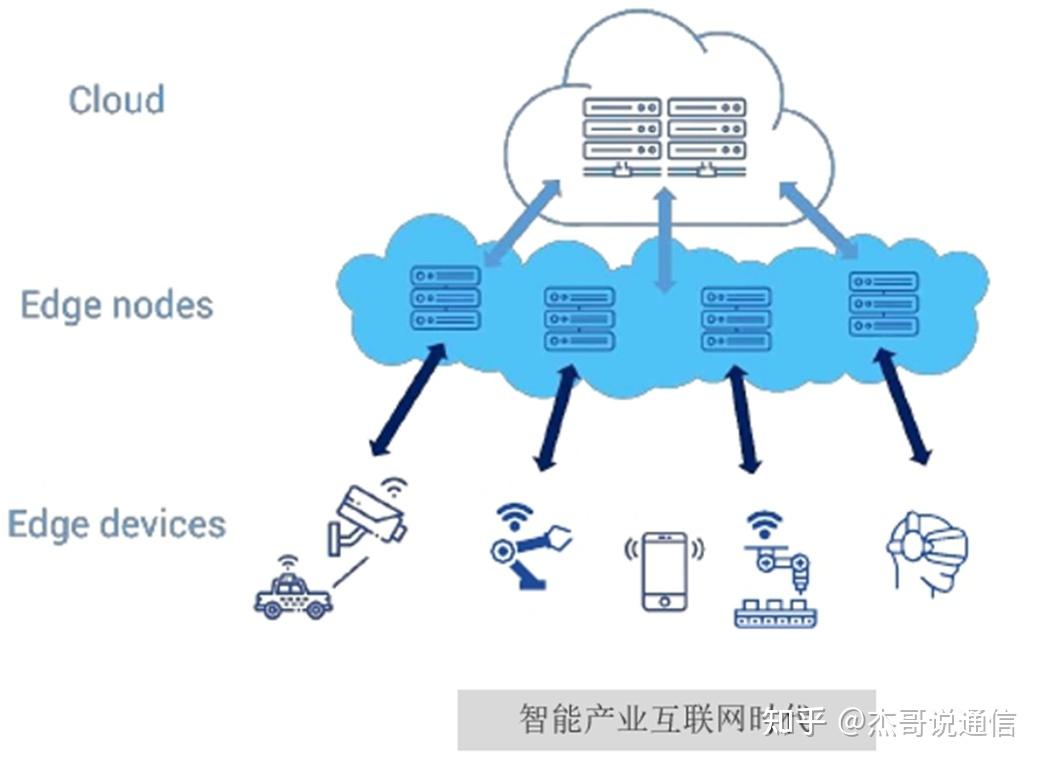 物聯網中的雲計算與邊緣計算