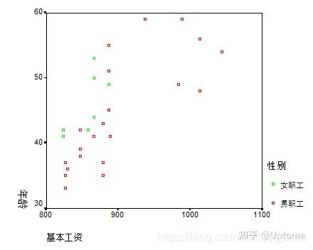 spss分组散点图图片