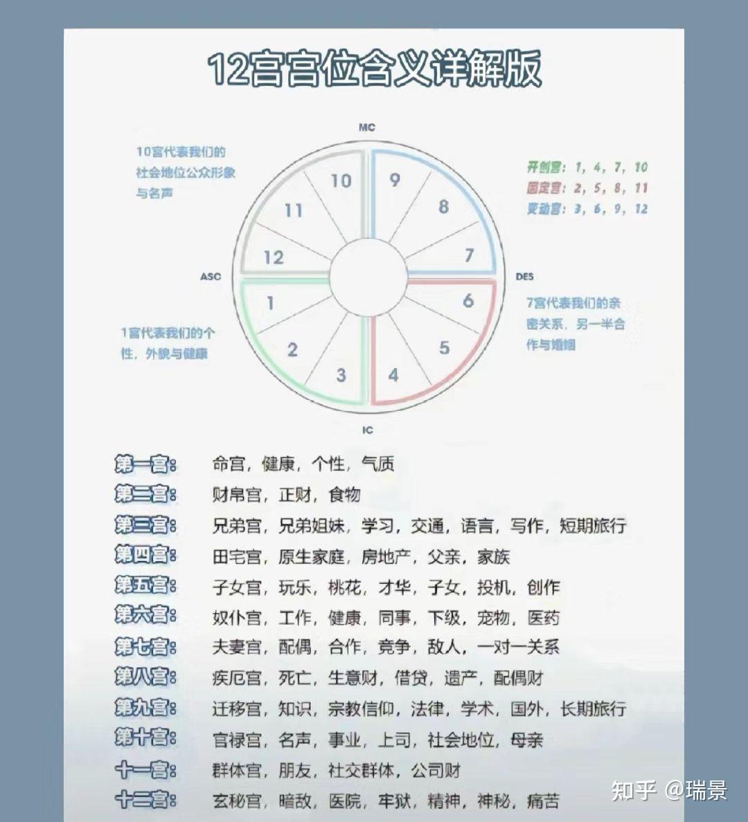 星盘秒懂:星盘12宫的宫位含义 - 知乎