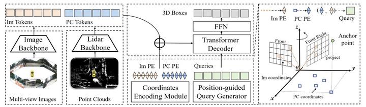 【多模态融合】Cross Modal Transformer: Towards Fast and Robust 3D Object ...