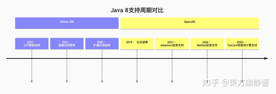 Open JDK 和 Oracle JDK傻傻分不清楚 - 知乎