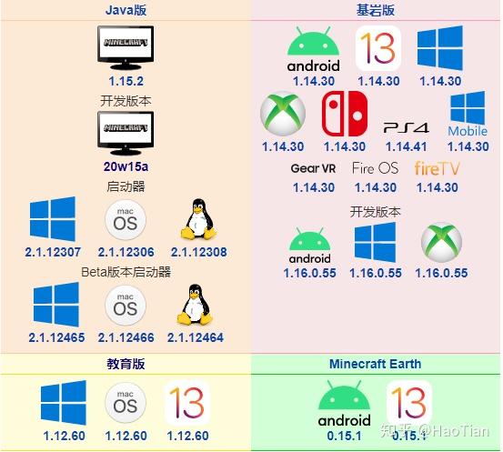 Minecraftwin10基岩版和在minecraft官网里面下载的版本有什么区别 亮皮屋游戏攻略网