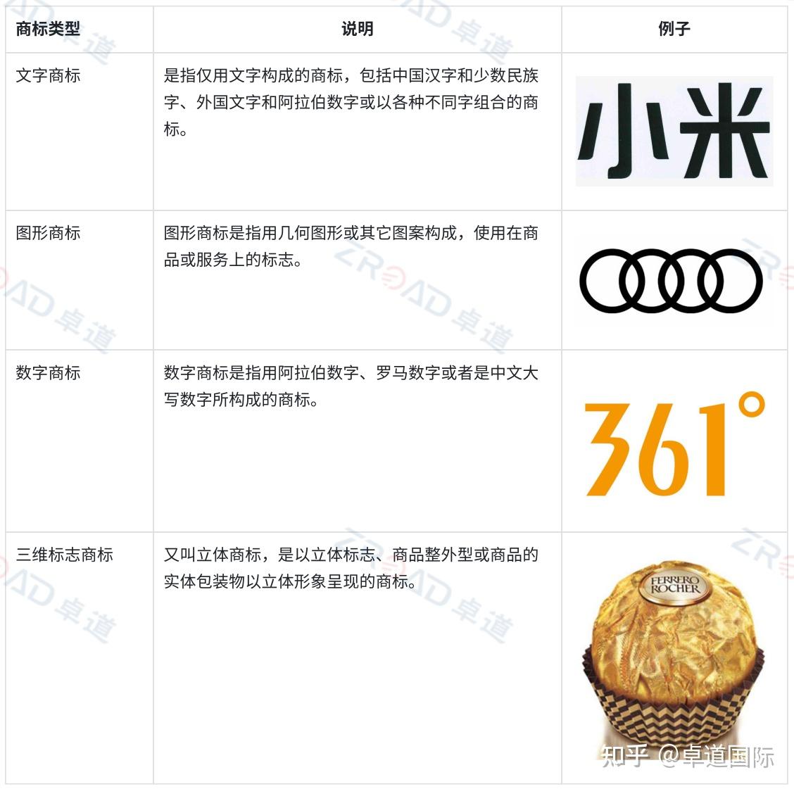 商标办理途径_注册商标流程及费用_商标注册类型