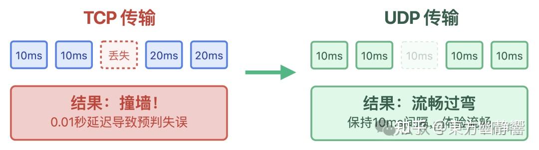 图文详解：UDP 比 TCP 快？谁说的？ - 知乎