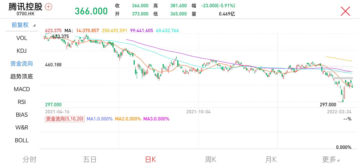 2022.03.24 腾讯的年报与阿里的回购- 知乎