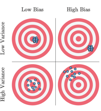 机器学习之理解Bias-Variance Tradeoff - 知乎