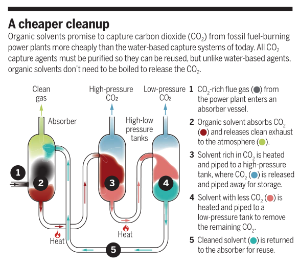 Science关注 Co2捕捉技术迈向实用化 知乎